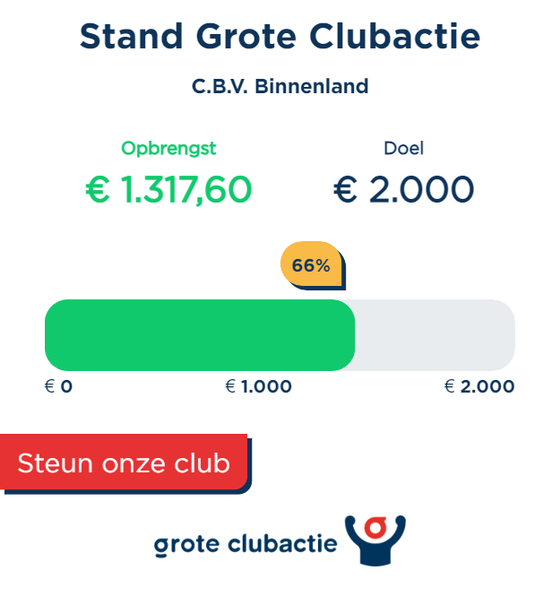 Grote clubactie tussen- stand, koop jij ook een lot?